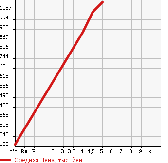 Аукционная статистика: График изменения цены DAIHATSU Дайхатсу  CAST Каст  2016 660 LA250S ACTY BAG TURBO SA2 в зависимости от аукционных оценок