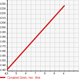 Аукционная статистика: График изменения цены DAIHATSU Дайхатсу  CAST Каст  2017 660 LA250S ACTY BAG TURBO SA2 UGP в зависимости от аукционных оценок