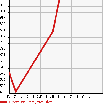 Аукционная статистика: График изменения цены DAIHATSU Дайхатсу  CAST Каст  2015 660 LA250S ACTY BAX в зависимости от аукционных оценок
