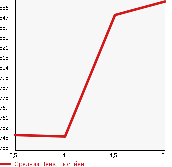Аукционная статистика: График изменения цены DAIHATSU Дайхатсу  CAST Каст  2016 660 LA250S ACTY BAX в зависимости от аукционных оценок