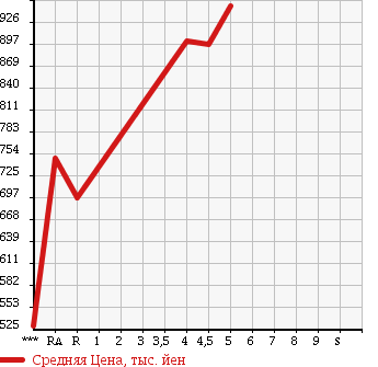 Аукционная статистика: График изменения цены DAIHATSU Дайхатсу  CAST Каст  2015 660 LA250S ACTY BAX SA2 в зависимости от аукционных оценок