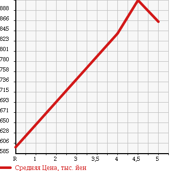 Аукционная статистика: График изменения цены DAIHATSU Дайхатсу  CAST Каст  2016 660 LA250S ACTY BAX SA2 в зависимости от аукционных оценок