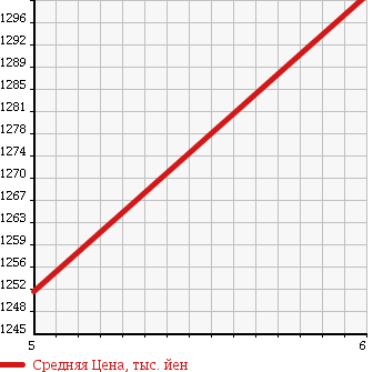 Аукционная статистика: График изменения цены DAIHATSU Дайхатсу  CAST Каст  2018 660 LA250S G PRIME COLLECTION SA III в зависимости от аукционных оценок