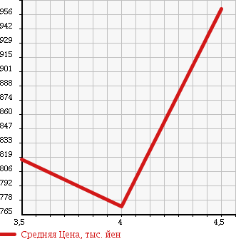Аукционная статистика: График изменения цены DAIHATSU Дайхатсу  CAST Каст  2015 660 LA250S G SA II в зависимости от аукционных оценок