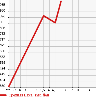 Аукционная статистика: График изменения цены DAIHATSU Дайхатсу  CAST Каст  2015 660 LA250S G SA2 в зависимости от аукционных оценок