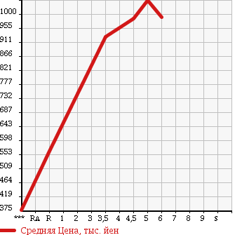 Аукционная статистика: График изменения цены DAIHATSU Дайхатсу  CAST Каст  2016 660 LA250S G SA2 в зависимости от аукционных оценок