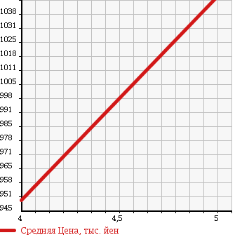 Аукционная статистика: График изменения цены DAIHATSU Дайхатсу  CAST Каст  2015 660 LA250S G TURBO SA II в зависимости от аукционных оценок