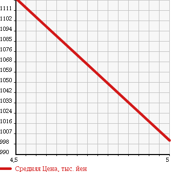 Аукционная статистика: График изменения цены DAIHATSU Дайхатсу  CAST Каст  2016 660 LA250S G TURBO SA II в зависимости от аукционных оценок