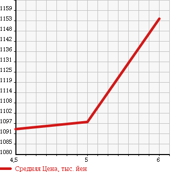 Аукционная статистика: График изменения цены DAIHATSU Дайхатсу  CAST Каст  2016 660 LA250S G TURBO SA2 в зависимости от аукционных оценок