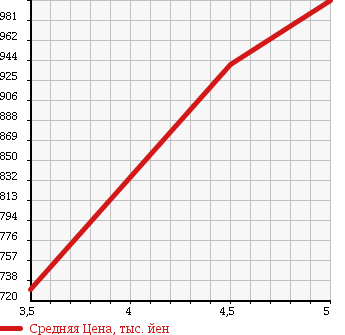 Аукционная статистика: График изменения цены DAIHATSU Дайхатсу  CAST Каст  2015 660 LA250S G_SA2 в зависимости от аукционных оценок