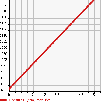 Аукционная статистика: График изменения цены DAIHATSU Дайхатсу  CAST Каст  2017 660 LA250S SA II в зависимости от аукционных оценок