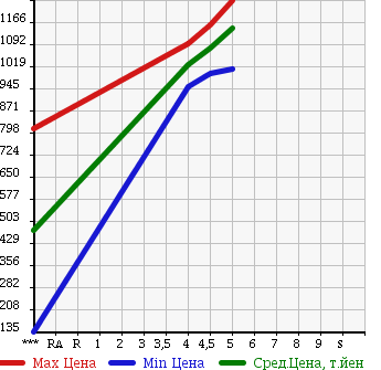 Аукционная статистика: График изменения цены DAIHATSU Дайхатсу  CAST Каст  2015 660 LA250S SPORT SA2 в зависимости от аукционных оценок