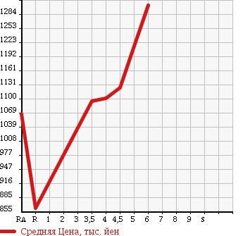 Аукционная статистика: График изменения цены DAIHATSU Дайхатсу  CAST Каст  2016 660 LA250S SPORT SA2 в зависимости от аукционных оценок