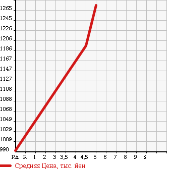 Аукционная статистика: График изменения цены DAIHATSU Дайхатсу  CAST Каст  2017 660 LA250S SPORT SA2 UGP в зависимости от аукционных оценок