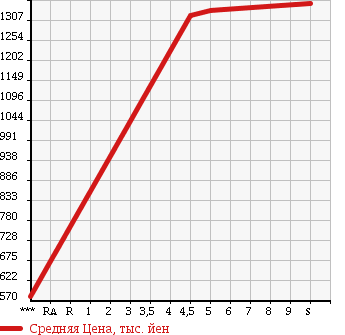 Аукционная статистика: График изменения цены DAIHATSU Дайхатсу  CAST Каст  2017 660 LA250S SPORT SA3 в зависимости от аукционных оценок