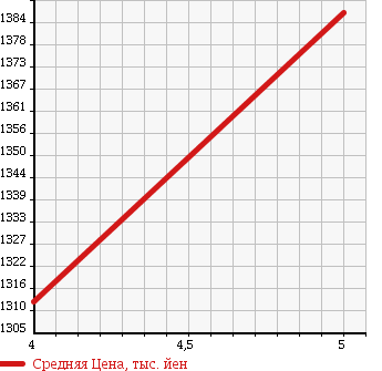 Аукционная статистика: График изменения цены DAIHATSU Дайхатсу  CAST Каст  2018 660 LA250S SPORT SA3 в зависимости от аукционных оценок
