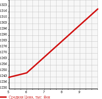 Аукционная статистика: График изменения цены DAIHATSU Дайхатсу  CAST Каст  2018 660 LA250S STYLE G PRIME C SA3 в зависимости от аукционных оценок