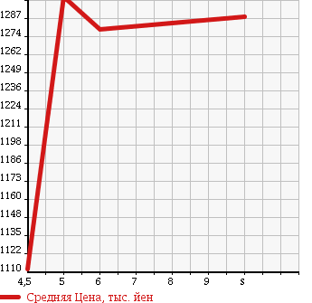 Аукционная статистика: График изменения цены DAIHATSU Дайхатсу  CAST Каст  2018 660 LA250S STYLE G PRIME COLLECTION SA3 в зависимости от аукционных оценок