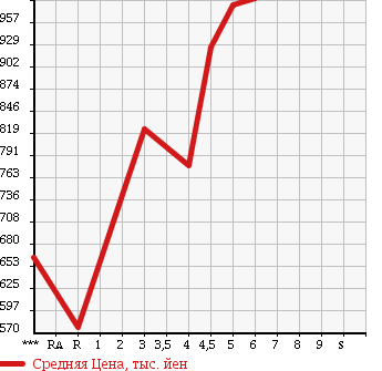 Аукционная статистика: График изменения цены DAIHATSU Дайхатсу  CAST Каст  2015 660 LA250S STYLE G SA2 в зависимости от аукционных оценок
