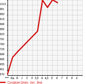 Аукционная статистика: График изменения цены DAIHATSU Дайхатсу  CAST Каст  2016 660 LA250S STYLE G SA2 в зависимости от аукционных оценок