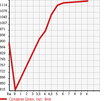 Аукционная статистика: График изменения цены DAIHATSU Дайхатсу  CAST Каст  2017 660 LA250S STYLE G SA2 в зависимости от аукционных оценок