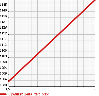 Аукционная статистика: График изменения цены DAIHATSU Дайхатсу  CAST Каст  2018 660 LA250S STYLE G SA2 в зависимости от аукционных оценок