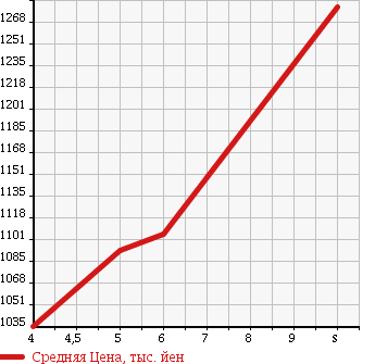 Аукционная статистика: График изменения цены DAIHATSU Дайхатсу  CAST Каст  2017 660 LA250S STYLE G SA2 UGP в зависимости от аукционных оценок