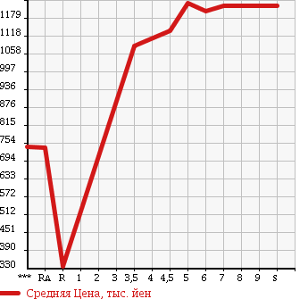 Аукционная статистика: График изменения цены DAIHATSU Дайхатсу  CAST Каст  2018 660 LA250S STYLE G SA3 в зависимости от аукционных оценок