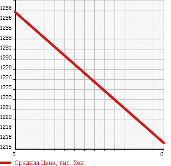 Аукционная статистика: График изменения цены DAIHATSU Дайхатсу  CAST Каст  2018 660 LA250S STYLE G SA3 UG2 в зависимости от аукционных оценок