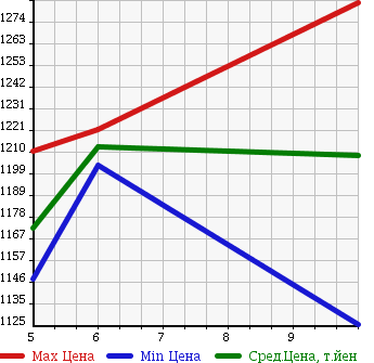 Аукционная статистика: График изменения цены DAIHATSU Дайхатсу  CAST Каст  2018 660 LA250S STYLE G SA3 UGP в зависимости от аукционных оценок