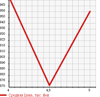 Аукционная статистика: График изменения цены DAIHATSU Дайхатсу  CAST Каст  2015 660 LA250S STYLE G TURBO SA2 в зависимости от аукционных оценок