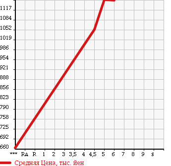 Аукционная статистика: График изменения цены DAIHATSU Дайхатсу  CAST Каст  2016 660 LA250S STYLE G TURBO SA2 в зависимости от аукционных оценок