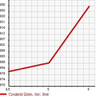 Аукционная статистика: График изменения цены DAIHATSU Дайхатсу  CAST Каст  2015 660 LA250S STYLE X в зависимости от аукционных оценок