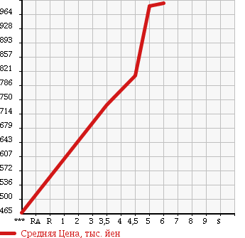 Аукционная статистика: График изменения цены DAIHATSU Дайхатсу  CAST Каст  2016 660 LA250S STYLE X в зависимости от аукционных оценок