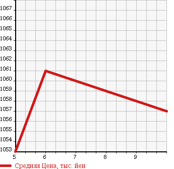 Аукционная статистика: График изменения цены DAIHATSU Дайхатсу  CAST Каст  2018 660 LA250S STYLE X в зависимости от аукционных оценок