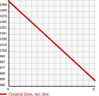 Аукционная статистика: График изменения цены DAIHATSU Дайхатсу  CAST Каст  2017 660 LA250S STYLE X SA. в зависимости от аукционных оценок