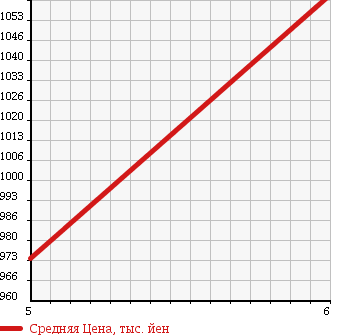 Аукционная статистика: График изменения цены DAIHATSU Дайхатсу  CAST Каст  2017 660 LA250S STYLE X SA.U в зависимости от аукционных оценок