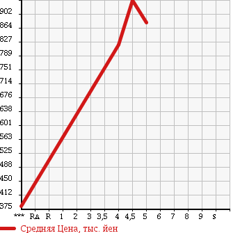Аукционная статистика: График изменения цены DAIHATSU Дайхатсу  CAST Каст  2015 660 LA250S STYLE X SA2 в зависимости от аукционных оценок