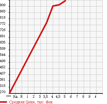 Аукционная статистика: График изменения цены DAIHATSU Дайхатсу  CAST Каст  2016 660 LA250S STYLE X SA2 в зависимости от аукционных оценок
