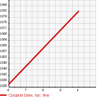 Аукционная статистика: График изменения цены DAIHATSU Дайхатсу  CAST Каст  2017 660 LA250S STYLE X SA2 UGP в зависимости от аукционных оценок