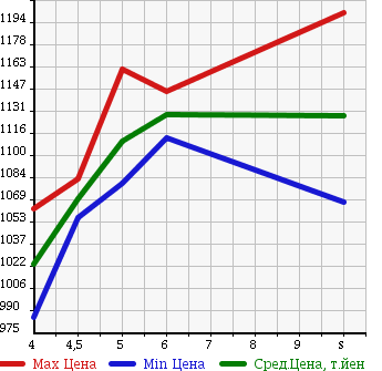 Аукционная статистика: График изменения цены DAIHATSU Дайхатсу  CAST Каст  2018 660 LA250S STYLE X SA3 в зависимости от аукционных оценок