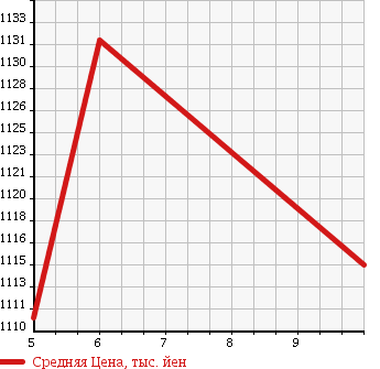 Аукционная статистика: График изменения цены DAIHATSU Дайхатсу  CAST Каст  2018 660 LA250S STYLE X SA3 UGP в зависимости от аукционных оценок
