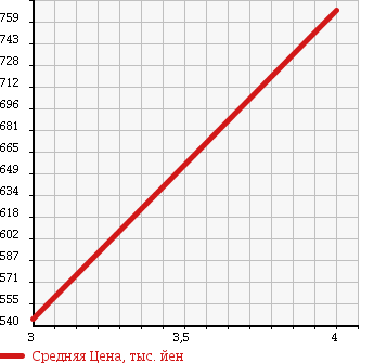 Аукционная статистика: График изменения цены DAIHATSU Дайхатсу  CAST Каст  2015 660 LA250S X в зависимости от аукционных оценок