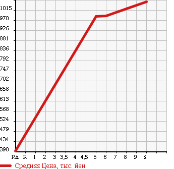 Аукционная статистика: График изменения цены DAIHATSU Дайхатсу  CAST Каст  2017 660 LA250S X в зависимости от аукционных оценок