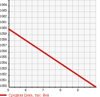 Аукционная статистика: График изменения цены DAIHATSU Дайхатсу  CAST Каст  2018 660 LA250S X в зависимости от аукционных оценок