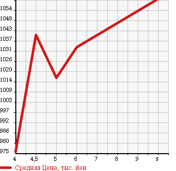 Аукционная статистика: График изменения цены DAIHATSU Дайхатсу  CAST Каст  2017 660 LA250S X SA II в зависимости от аукционных оценок