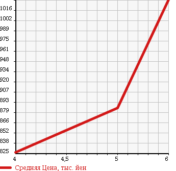 Аукционная статистика: График изменения цены DAIHATSU Дайхатсу  CAST Каст  2017 660 LA250S X SA2 в зависимости от аукционных оценок