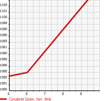 Аукционная статистика: График изменения цены DAIHATSU Дайхатсу  CAST Каст  2018 660 LA250S X SA3 в зависимости от аукционных оценок