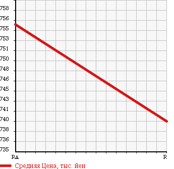 Аукционная статистика: График изменения цены DAIHATSU Дайхатсу  CAST Каст  2015 660 LA250S X_SA2 в зависимости от аукционных оценок