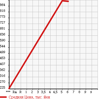 Аукционная статистика: График изменения цены DAIHATSU Дайхатсу  CAST Каст  2016 660 LA250S X_SA2 в зависимости от аукционных оценок